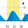 Tuckahoe tide chart for Monday, November 4, 2024