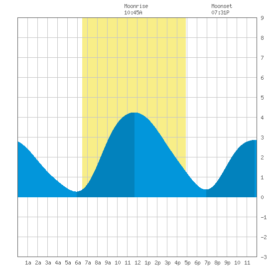 Tuckahoe tide chart for Tuesday, November 5, 2024