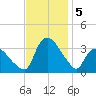 Tuckahoe tide chart for Tuesday, November 5, 2024