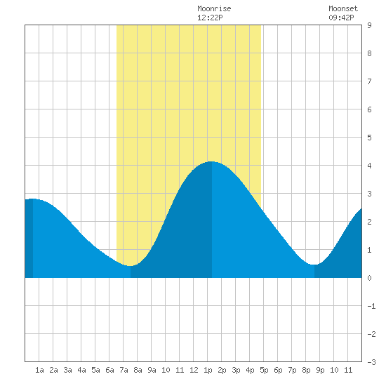 Tuckahoe tide chart for Thursday, November 7, 2024