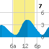 Tuckahoe tide chart for Thursday, November 7, 2024