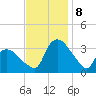 Tuckahoe tide chart for Friday, November 8, 2024