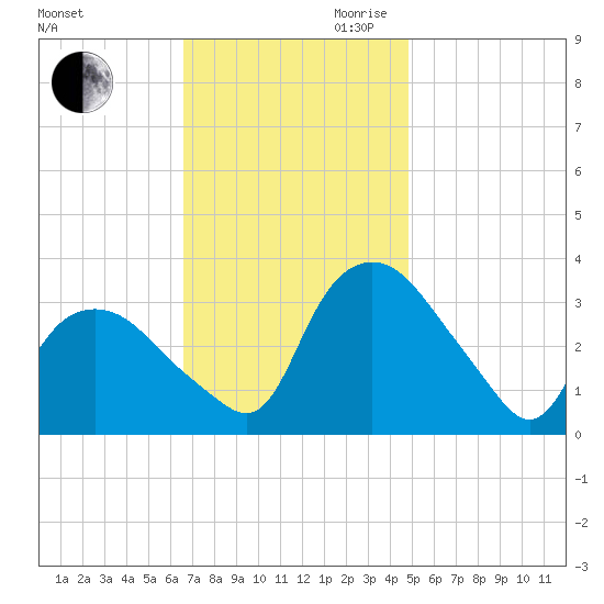 Tuckahoe tide chart for Saturday, November 9, 2024