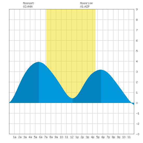Tuckahoe tide chart for Wednesday, December 11, 2024
