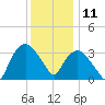Tuckahoe tide chart for Wednesday, December 11, 2024