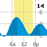 Tuckahoe tide chart for Saturday, December 14, 2024