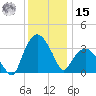 Tuckahoe tide chart for Sunday, December 15, 2024