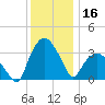 Tuckahoe tide chart for Monday, December 16, 2024