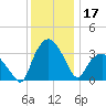 Tuckahoe tide chart for Tuesday, December 17, 2024