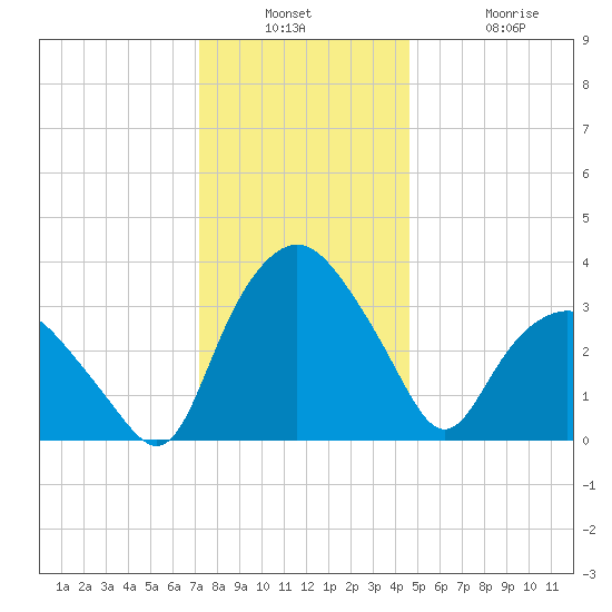 Tuckahoe tide chart for Wednesday, December 18, 2024