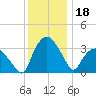 Tuckahoe tide chart for Wednesday, December 18, 2024