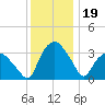 Tuckahoe tide chart for Thursday, December 19, 2024