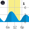 Tuckahoe tide chart for Sunday, December 1, 2024