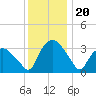 Tuckahoe tide chart for Friday, December 20, 2024