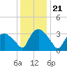 Tuckahoe tide chart for Saturday, December 21, 2024