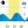 Tuckahoe tide chart for Sunday, December 22, 2024