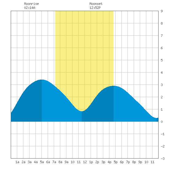 Tuckahoe tide chart for Wednesday, December 25, 2024