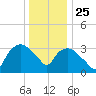 Tuckahoe tide chart for Wednesday, December 25, 2024