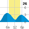 Tuckahoe tide chart for Thursday, December 26, 2024