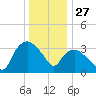 Tuckahoe tide chart for Friday, December 27, 2024