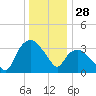 Tuckahoe tide chart for Saturday, December 28, 2024
