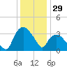 Tuckahoe tide chart for Sunday, December 29, 2024