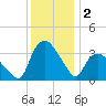 Tuckahoe tide chart for Monday, December 2, 2024
