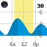 Tuckahoe tide chart for Monday, December 30, 2024