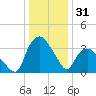 Tuckahoe tide chart for Tuesday, December 31, 2024