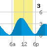 Tuckahoe tide chart for Tuesday, December 3, 2024