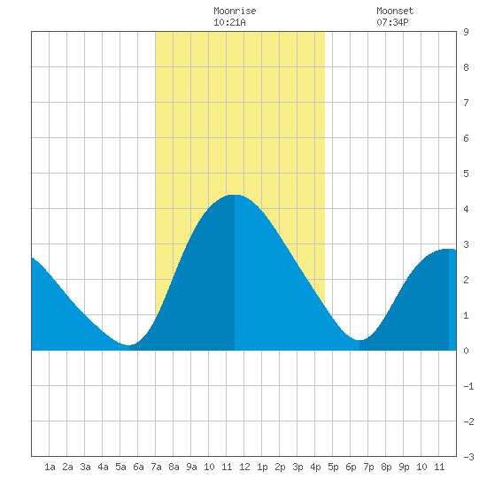 Tuckahoe tide chart for Wednesday, December 4, 2024