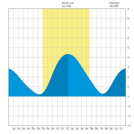 Tuckahoe tide chart for Thursday, December 5, 2024