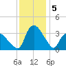 Tuckahoe tide chart for Thursday, December 5, 2024
