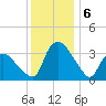 Tuckahoe tide chart for Friday, December 6, 2024