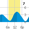 Tuckahoe tide chart for Saturday, December 7, 2024