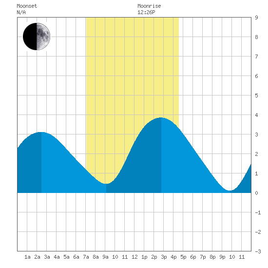 Tuckahoe tide chart for Sunday, December 8, 2024