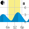 Tuckahoe tide chart for Sunday, December 8, 2024