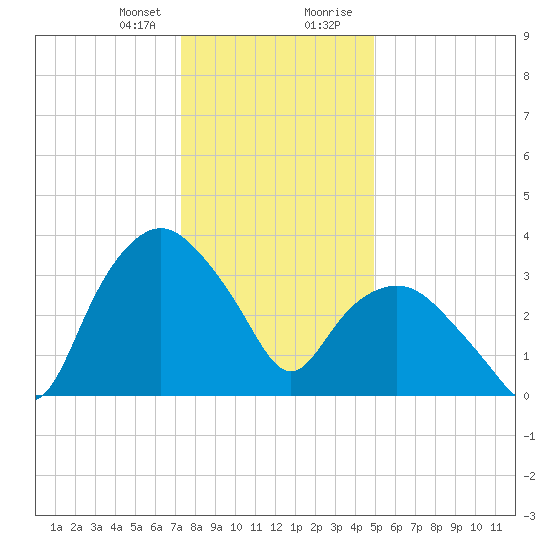 Tuckahoe tide chart for Friday, January 10, 2025