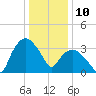 Tuckahoe tide chart for Friday, January 10, 2025