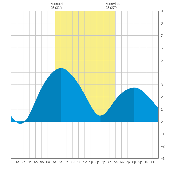 Tuckahoe tide chart for Sunday, January 12, 2025