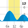 Tuckahoe tide chart for Sunday, January 12, 2025