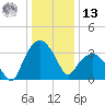 Tuckahoe tide chart for Monday, January 13, 2025