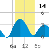 Tuckahoe tide chart for Tuesday, January 14, 2025