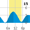Tuckahoe tide chart for Wednesday, January 15, 2025