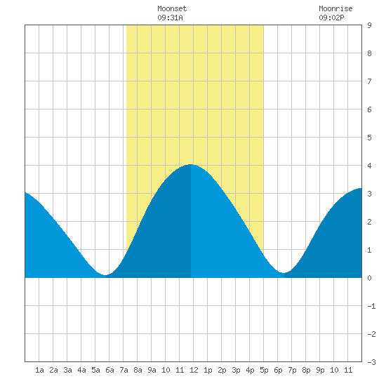 Tuckahoe tide chart for Friday, January 17, 2025