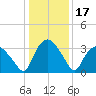 Tuckahoe tide chart for Friday, January 17, 2025