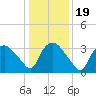 Tuckahoe tide chart for Sunday, January 19, 2025
