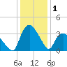 Tuckahoe tide chart for Wednesday, January 1, 2025