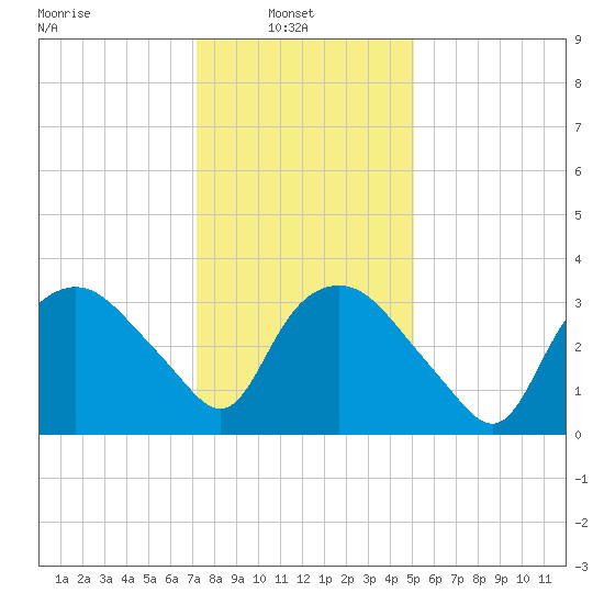 Tuckahoe tide chart for Monday, January 20, 2025