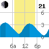 Tuckahoe tide chart for Tuesday, January 21, 2025